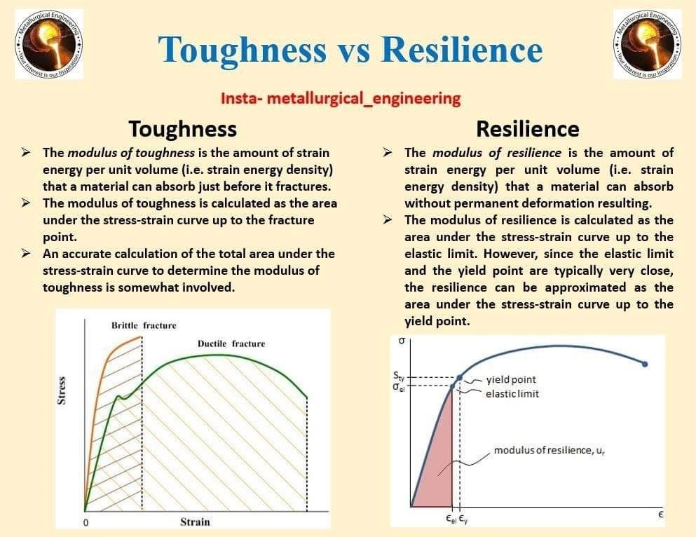 Toughness Vs Resilience